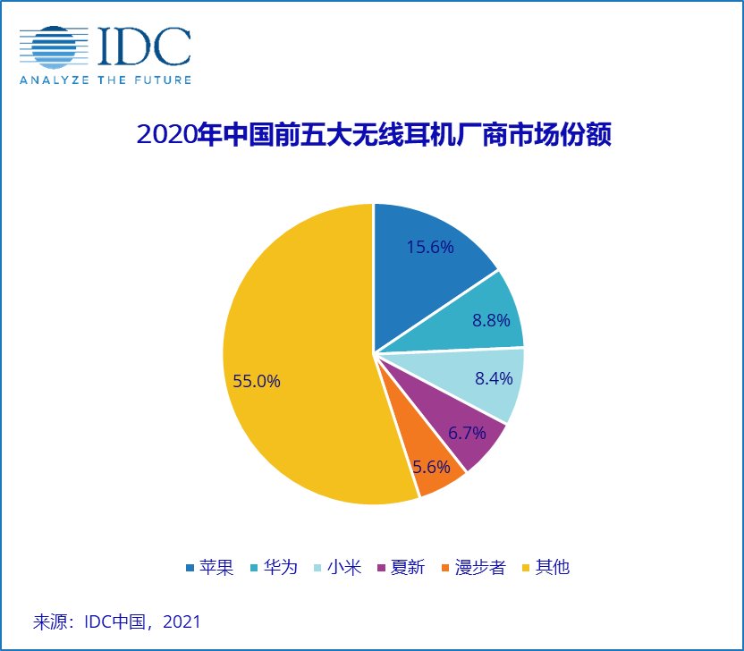 2020年中国无线耳机市场出货量9,610万台，同比增长23.5%