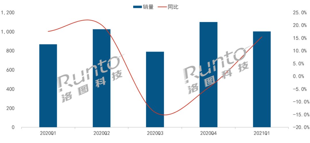 一季度中国智能音箱销量过千万，低基数下的增长难掩平淡