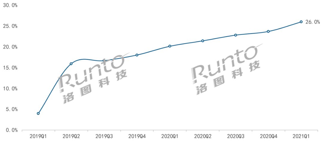 一季度中国智能音箱销量过千万，低基数下的增长难掩平淡