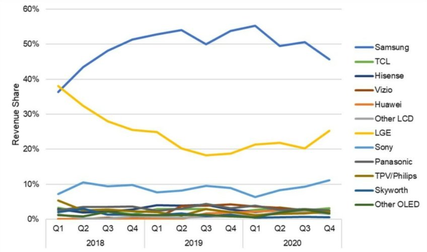 高端电视市场增长明显 三星、LG、索尼处于市场领先位置