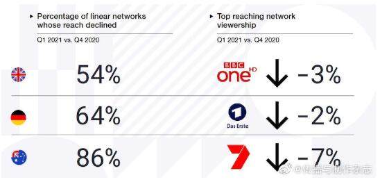 线性收视在全球范围全面下降 英国成唯一例外