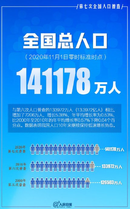 第七次全国人口普查结果公布 中国男性比女性多3490万人