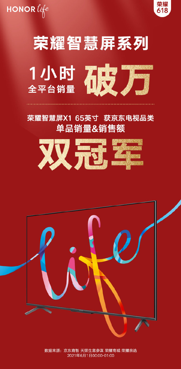荣耀智慧屏公布618开门红战报 开售1小时全平台销量破万