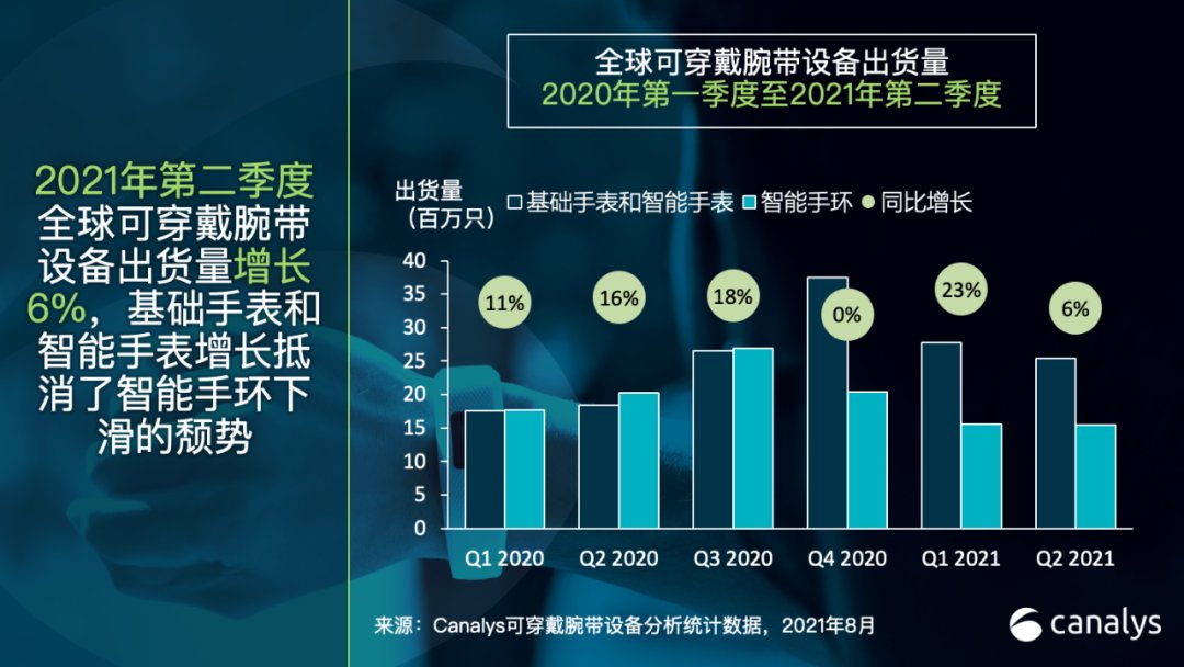 二季度全球可穿戴腕带设备出货量达4090万只 小米排名第一
