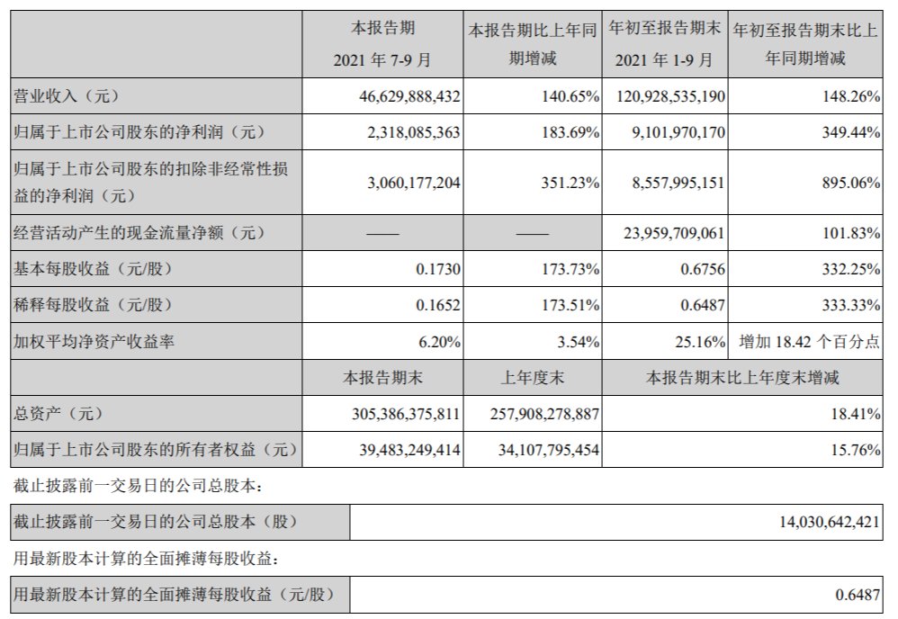 TCL 科技：第三季度净利润 23.18 亿元，同比增长183.69%