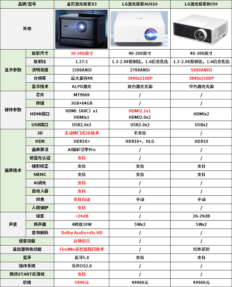 LG激光投影BU50/AU810评测 售价近5万性价比不如当贝X3