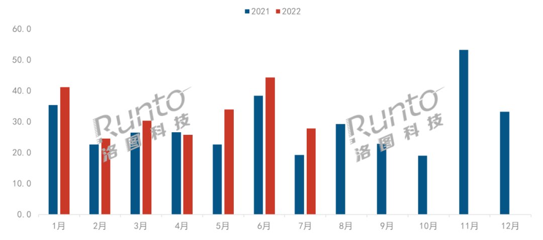 7月智能投影线上销量同比增长45% 销额为4.7亿元