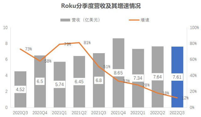 Roku 2022年三季度营收同比增长12%，活跃用户达6540万