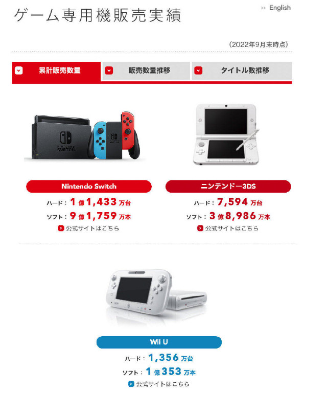 任天堂Switch硬件销量累计达1.1亿台，预计下季度净利润增长