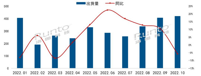 中国电视市场品牌月度出货：再次刷新本年度出货峰值