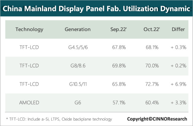 CINNO：10月国内液晶面板产线稼动率回到 70% 以上