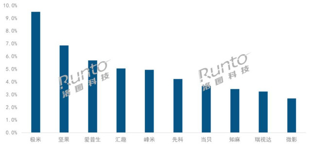 2022年第三季度中国投影机出货量微增1.2%，智能化渗透率达83%