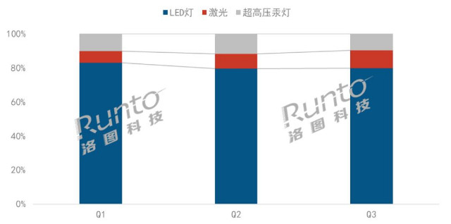 2022年第三季度中国投影机出货量微增1.2%，智能化渗透率达83%