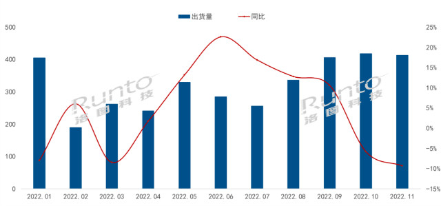 中国电视市场品牌11月出货：整机出货量达413万，同环比均下跌