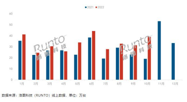 中国电视市场品牌11月出货：整机出货量达413万，同环比均下跌