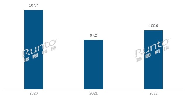 2022年全球电视 ODM工厂年度出货量1.01亿台同比增长3.4%