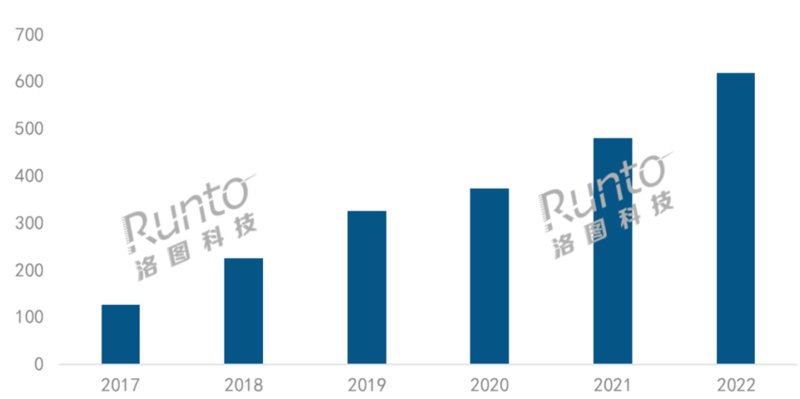 2017-2022年中国智能投影市场销量变化