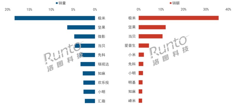 2022年中国智能投影线上市场TOP品牌份额