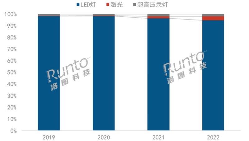 2019-2022年中国智能投影线上市场按销量光源结构