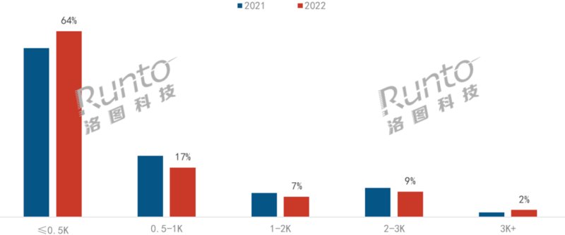 2021-2022年中国智能投影线上市场按销量亮度结构