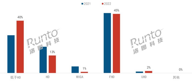 2021-2022年中国智能投影线上市场按销量分辨率结构