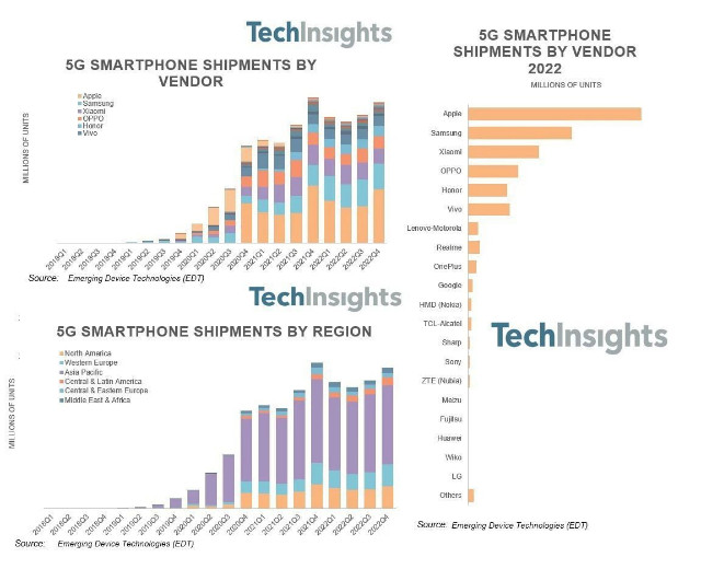 Strategy Analytics：2022年5G智能手机出货量接近7亿