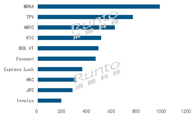洛图科技 ：全球TOP电视ODM工厂1月出货 Top10出货总量同比下降22.6%