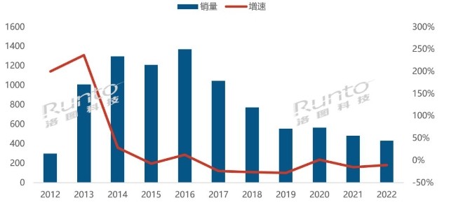洛图科技：2022年中国智能盒子市场总结与展望
