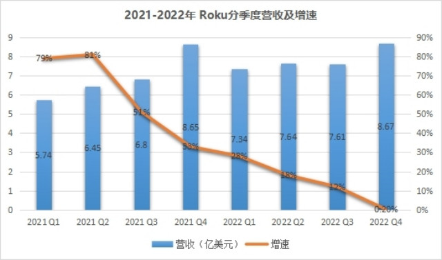 Roku Q4财报：营收8.67亿美元超预期 活跃账户同比增长16%