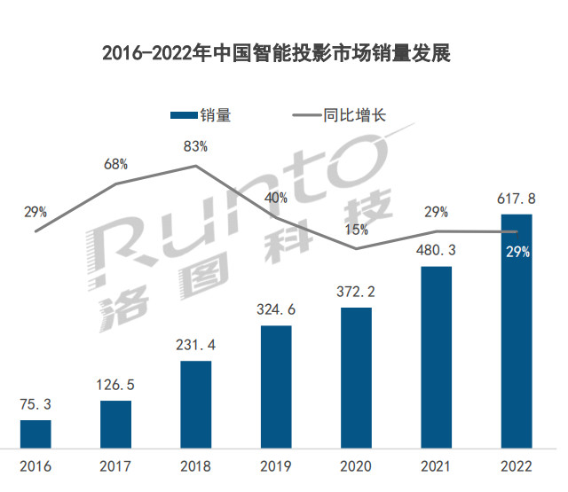 2016-2022年中国智能投影市场销量发展
