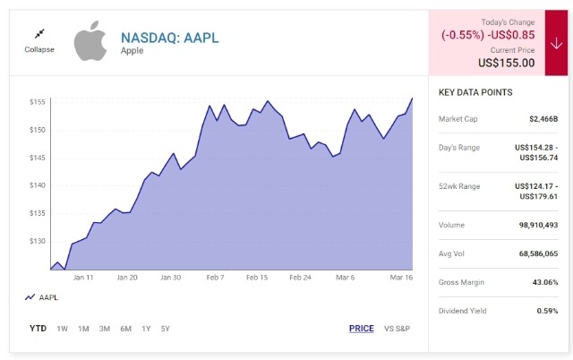 苹果股价 2023 年已上涨 19%：华尔街多家机构评为“买入”