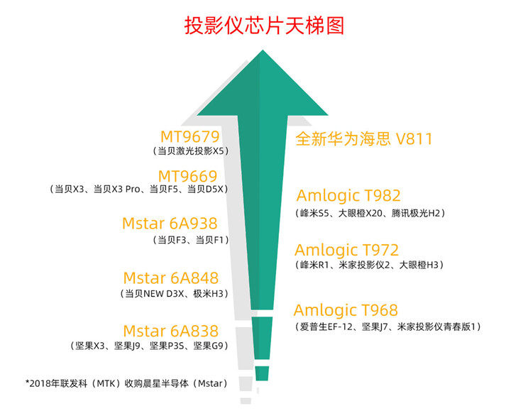 新一代华为海思芯片V811有哪些升级 对比MT9679区别一览