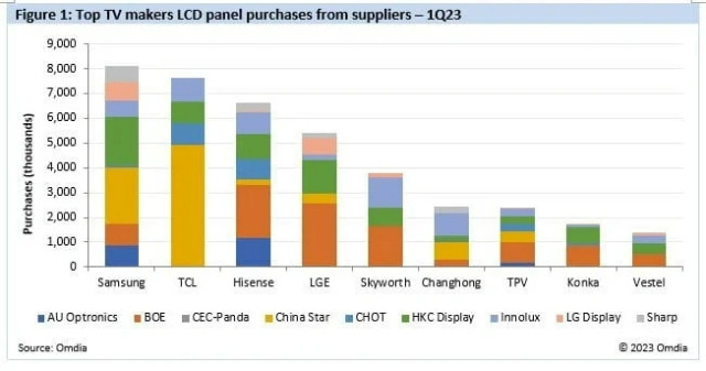 三星仍是最大LCD电视面板买家 TCL和海信紧随其后