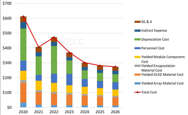 DSCC：近两年OLED电视将迎来大降价