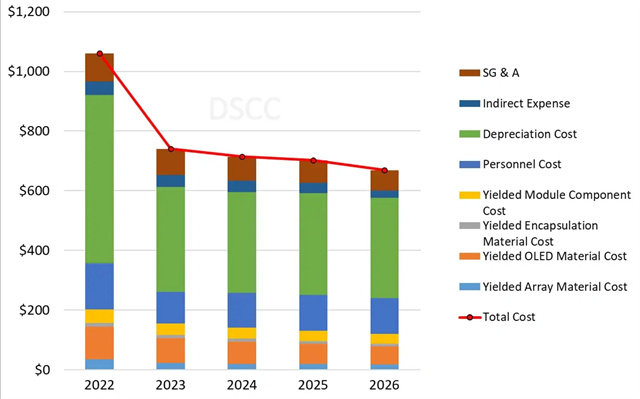 DSCC：近两年OLED电视将迎来大降价