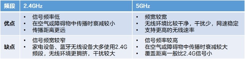 2.4G和5G区别,Wi-Fi频段如何选择?
