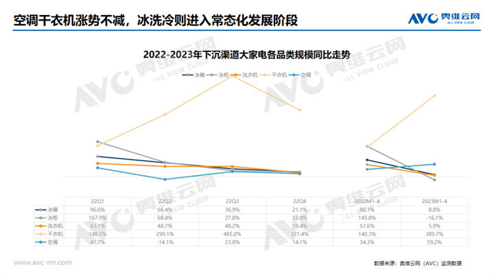 奥维云网：2023年中国大家电市场下沉渠道分析
