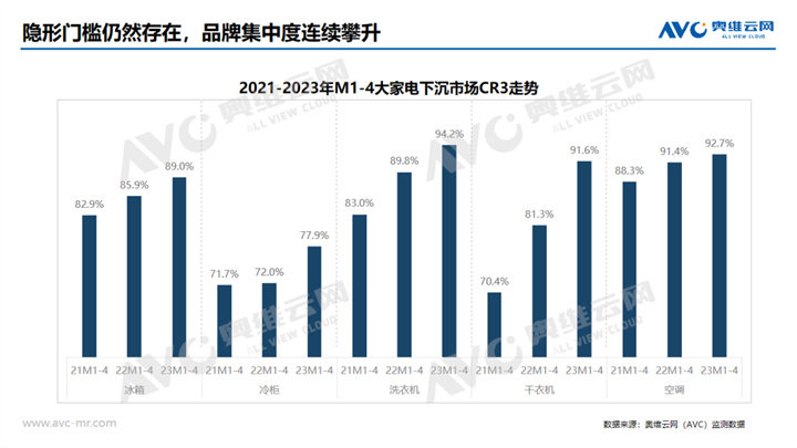 奥维云网：2023年中国大家电市场下沉渠道分析