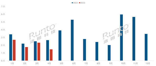 洛图科技:4月中国VR/AR线上销量达到近两年来单月最低值