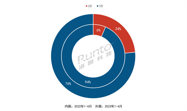 洛图科技:4月中国VR/AR线上销量达到近两年来单月最低值