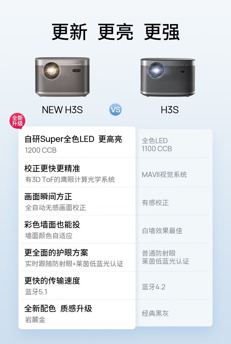 极米NEW H3S参数配置一览：1200CCB流明亮度，支持墙面颜色自适应