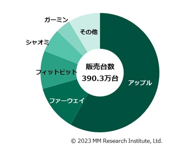 日本智能手表市场份额公布：苹果稳居榜首，华为升至第二，小米第四