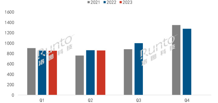 洛图科技：2023上半年中国电视市场品牌出货总结与展望
