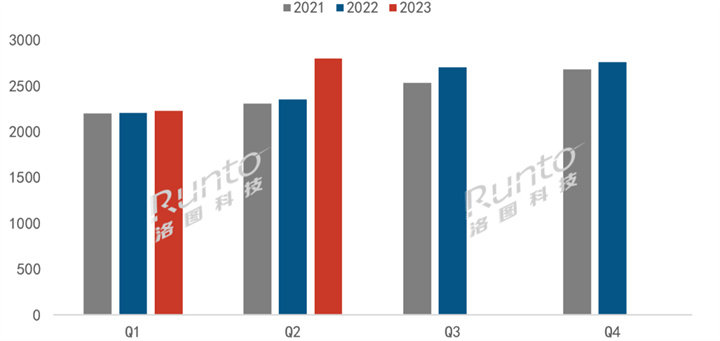 洛图科技：2023年全球电视ODM工厂半年度出货