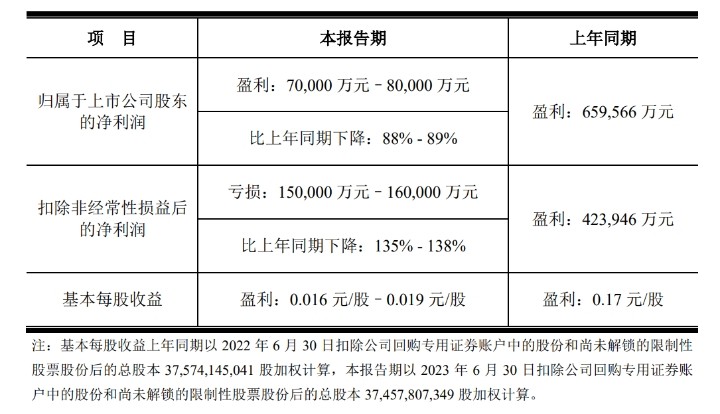 京东方：上半年柔性AMOLED出货量首破五千万级，同比增长近 80%