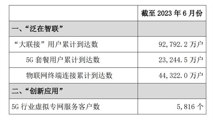 中国移动6月5G套餐用户达7.22亿户，中国联通达2.32亿户