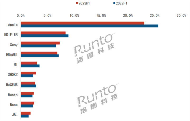 洛图科技：2023上半年中国音频硬件市场总结与展望