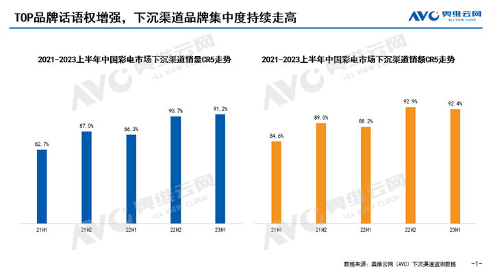奥维云网：2023上半年中国彩电市场下沉渠道分析