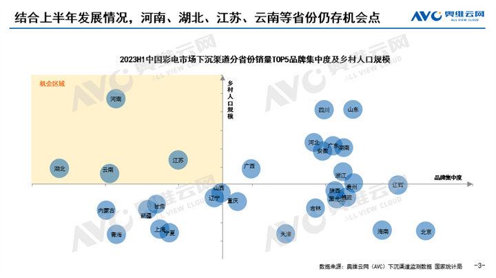 奥维云网：2023上半年中国彩电市场下沉渠道分析
