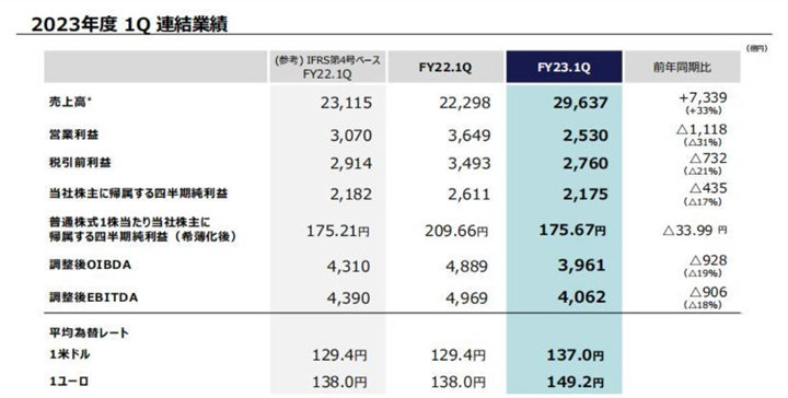 索尼集团公布今年第一财季娱乐业务财报，PS5全球出货量达4170万台